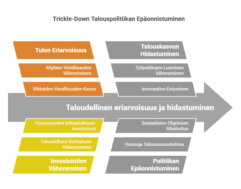 Trickle down vai tricle up vai kumpikin visual selection