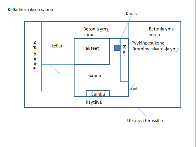 saunan peruskuva