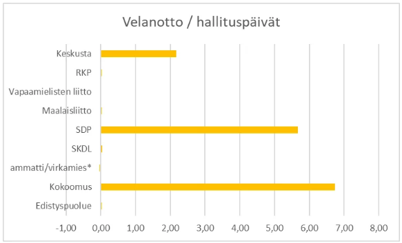 velanotto hallituspaivat