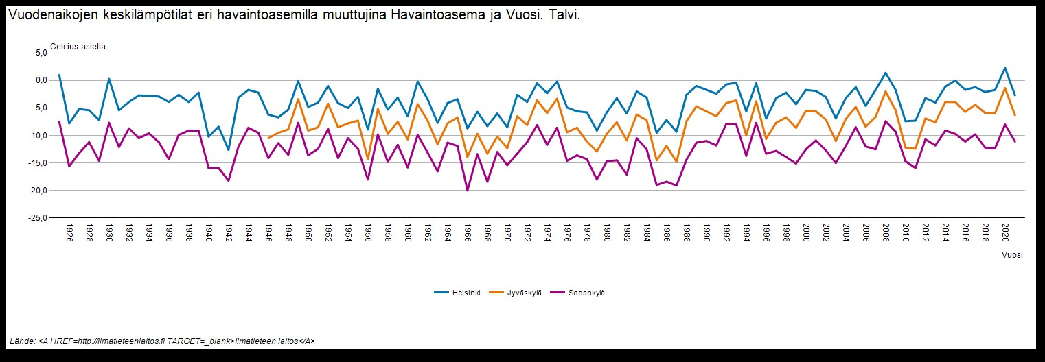 vuodenaikojen keskilämpötilat talvi